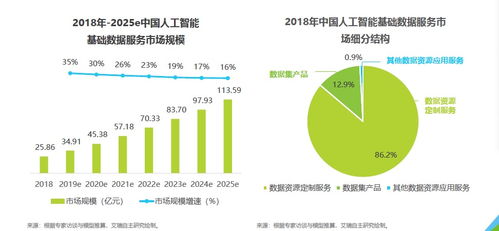 智能云AI數(shù)據(jù)處理服務(wù) 以年增超50%領(lǐng)跑業(yè)界，為新基建注入強(qiáng)勁動(dòng)能